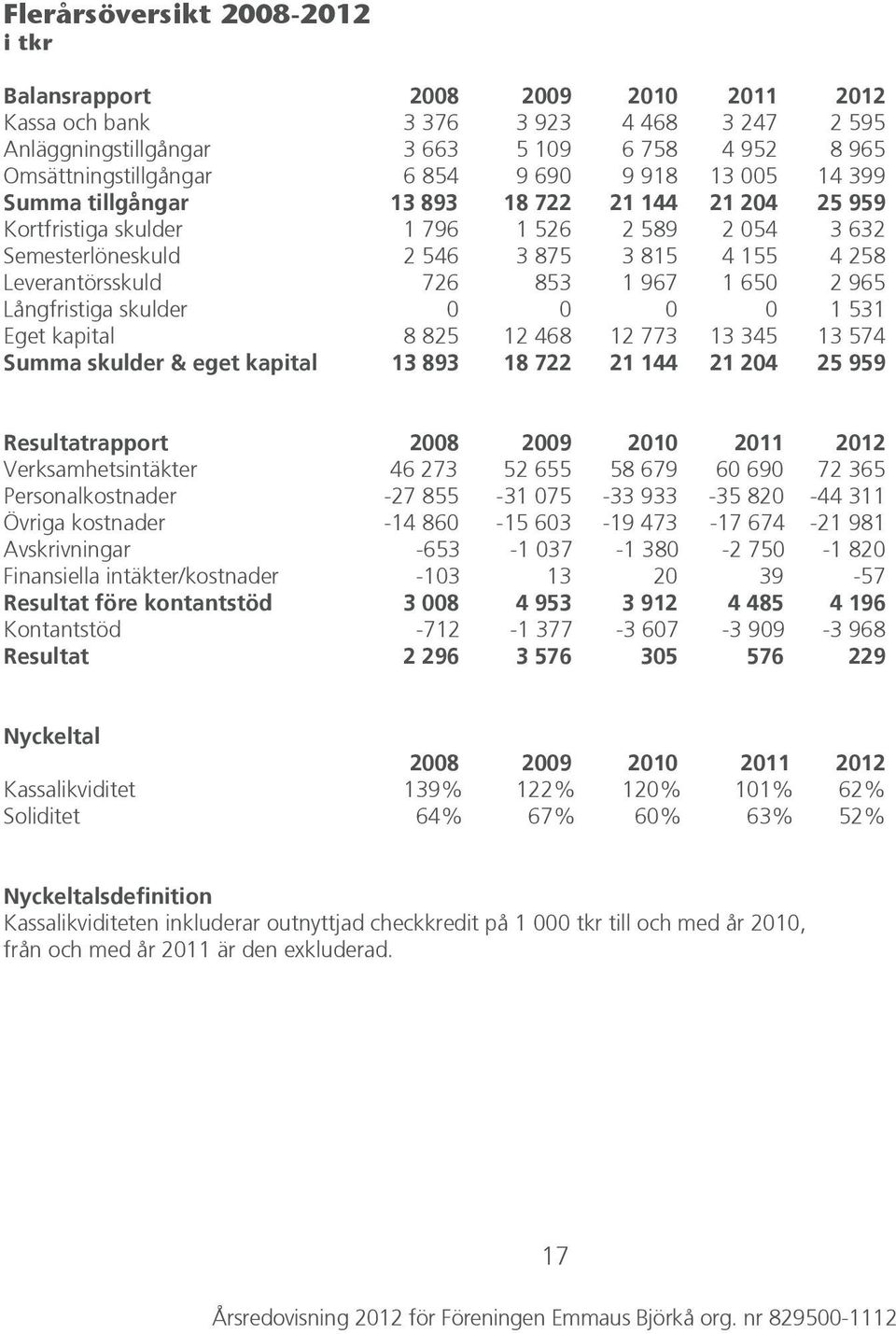 1 967 1 650 2 965 Långfristiga skulder 0 0 0 0 1 531 Eget kapital 8 825 12 468 12 773 13 345 13 574 Summa skulder & eget kapital 13 893 18 722 21 144 21 204 25 959 Resultatrapport 2008 2009 2010 2011