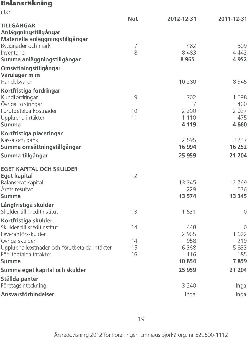 intäkter 11 1 110 475 Summa 4 119 4 660 Kortfristiga placeringar Kassa och bank 2 595 3 247 Summa omsättningstillgångar 16 994 16 252 Summa tillgångar 25 959 21 204 EGET KAPITAL OCH SKULDER Eget