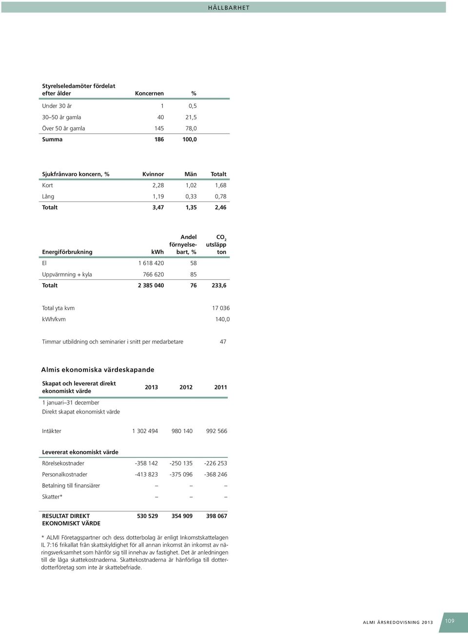 kwh/kvm 140,0 Timmar utbildning och seminarier i snitt per medarbetare 47 Almis ekonomiska värdeskapande Skapat och levererat direkt ekonomiskt värde 2013 2012 2011 1 januari 31 december Direkt