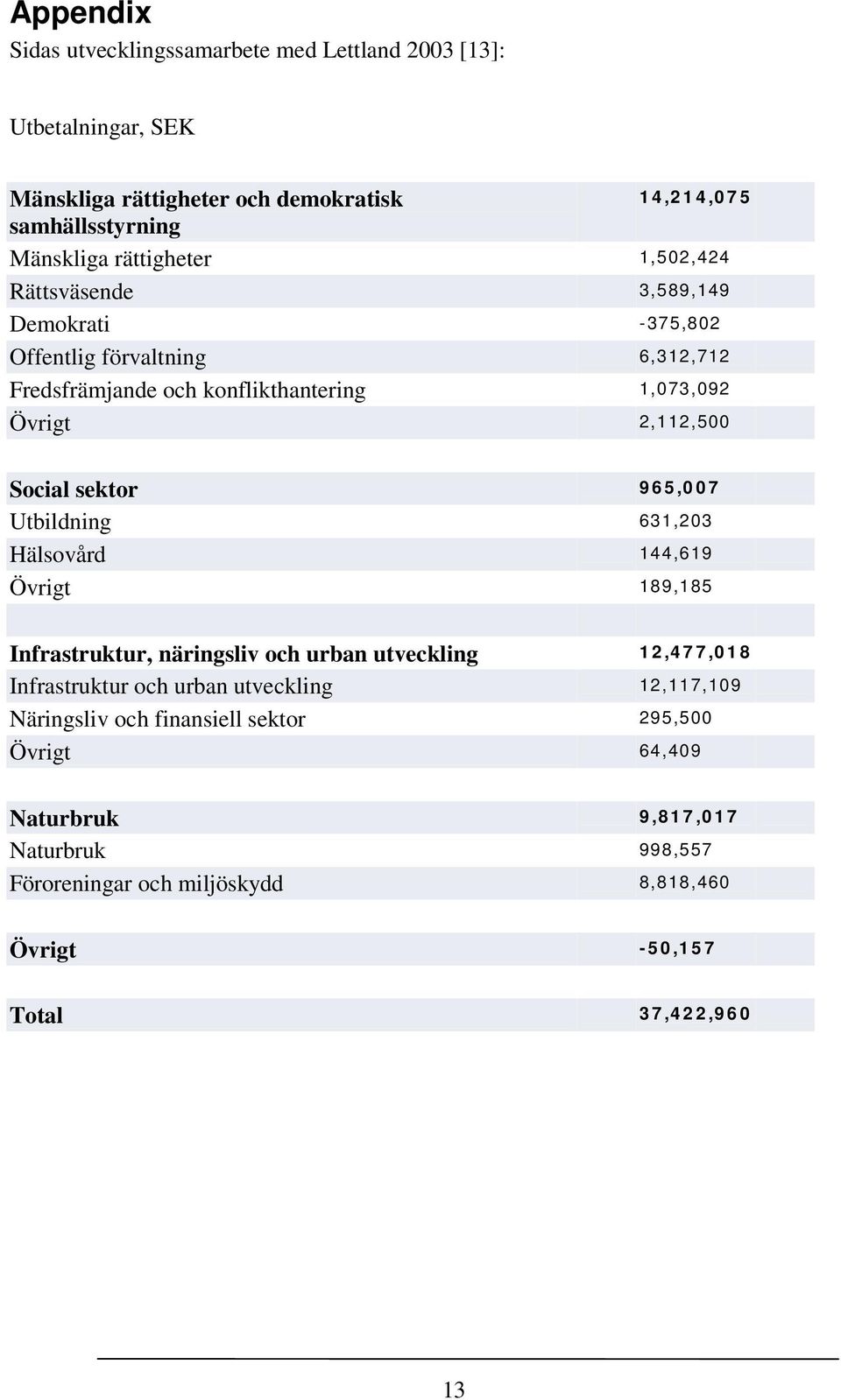 5,0 0 7 Utbildning 631,203 Hälsovård 144,619 Övrigt 189,185 Infrastruktur, näringsliv och urban utveckling 1 2,4 7 7,0 1 8 Infrastruktur och urban utveckling 12,117,109