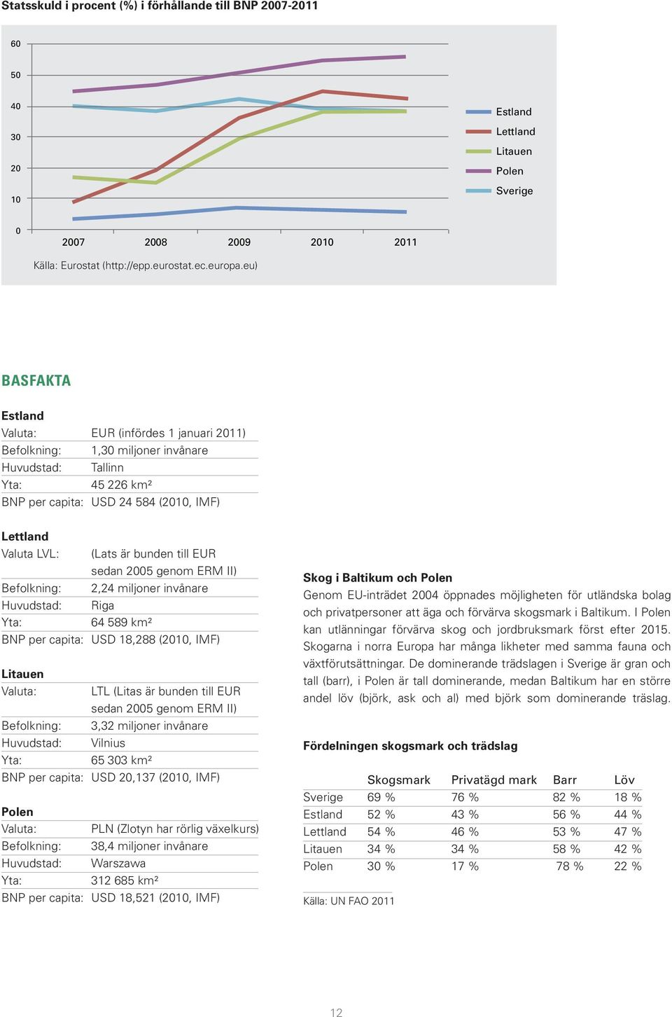bunden till EUR sedan 2005 genom ERM II) 2,24 miljoner invånare Riga 64 589 km² Befolkning: Huvudstad: Yta: BNP per capita: USD 18,288 (2010, IMF) Litauen Valuta: LTL (Litas är bunden till EUR sedan