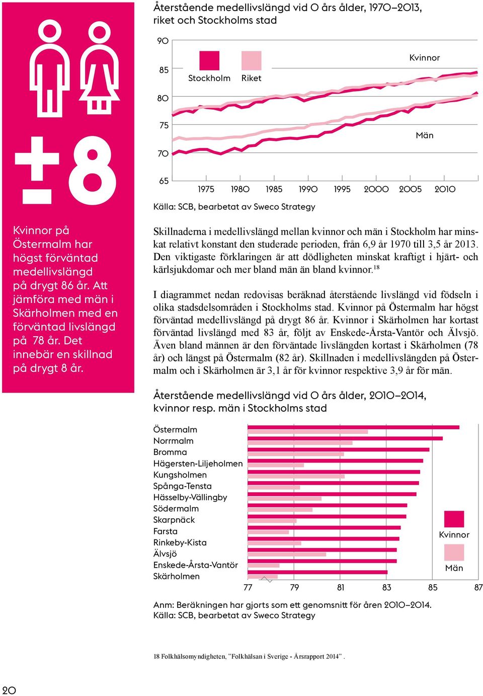 1975 1980 1985 1990 1995 2000 2005 2010 Källa: SCB, bearbetat av Sweco Strategy Skillnaderna i medellivslängd mellan kvinnor och män i Stockholm har minskat relativt konstant den studerade perioden,