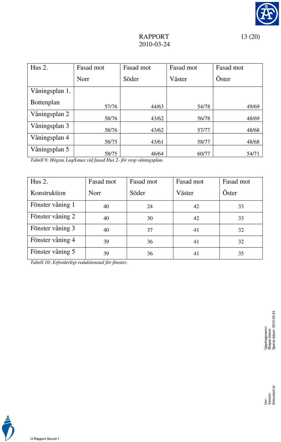 43/61 58/77 48/68 58/75 46/64 60/77 54/71 Tabell 9: Högsta Leq/Lmax vid fasad Hus 2-