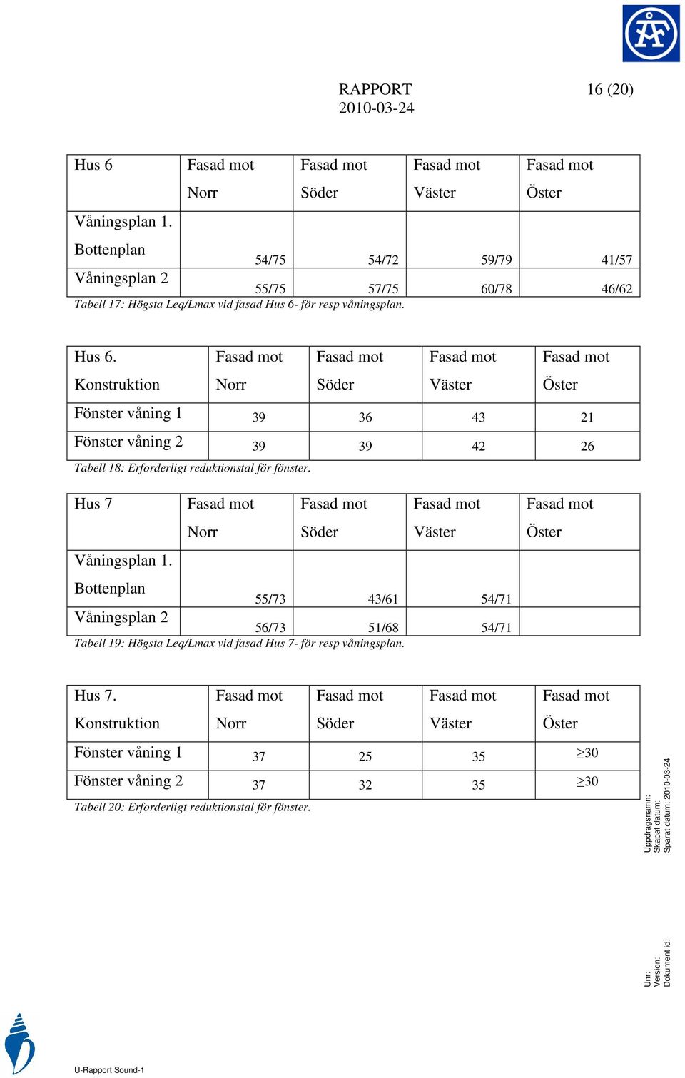 Fönster våning 1 39 36 43 21 Fönster våning 2 39 39 42 26 Tabell 18: Erforderligt reduktionstal för fönster.