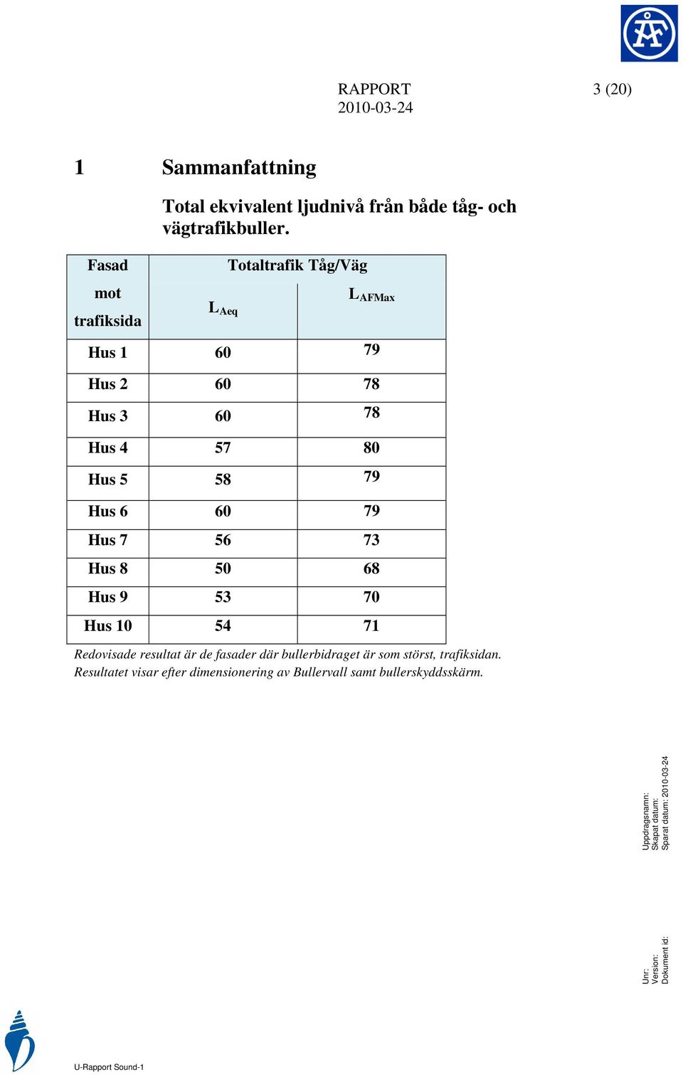 56 73 Hus 8 50 68 Hus 9 53 70 Hus 10 54 71 Redovisade resultat är de fasader där bullerbidraget är som störst,