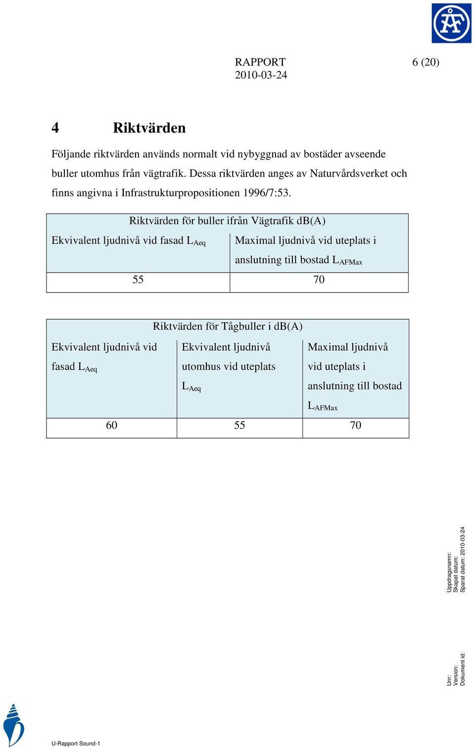 Riktvärden för buller ifrån Vägtrafik db(a) Ekvivalent ljudnivå vid fasad L Aeq Maximal ljudnivå vid uteplats i anslutning till bostad L AFMax 55 70