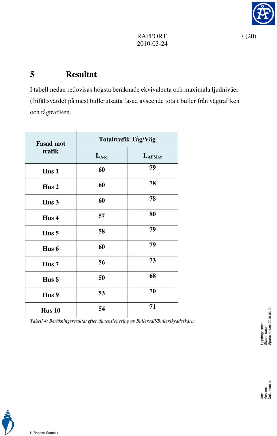 trafik Totaltrafik Tåg/Väg L Aeq L AFMax Hus 1 60 79 Hus 2 60 78 Hus 3 60 78 Hus 4 57 80 Hus 5 58 79 Hus 6 60 79 Hus 7