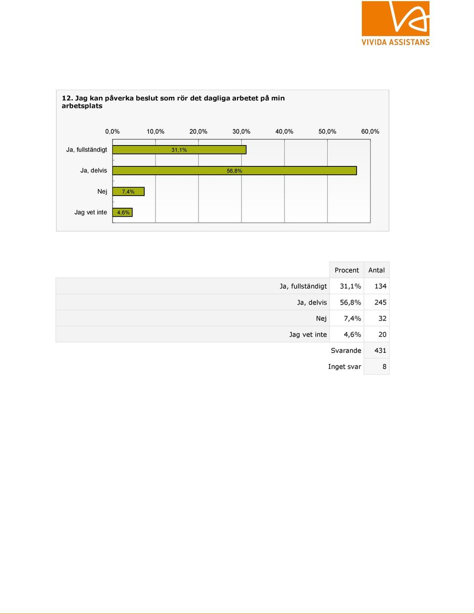 31,1% Ja, delvis 56,8% Nej 7,4% Jag vet inte 4,6% Ja, fullständigt