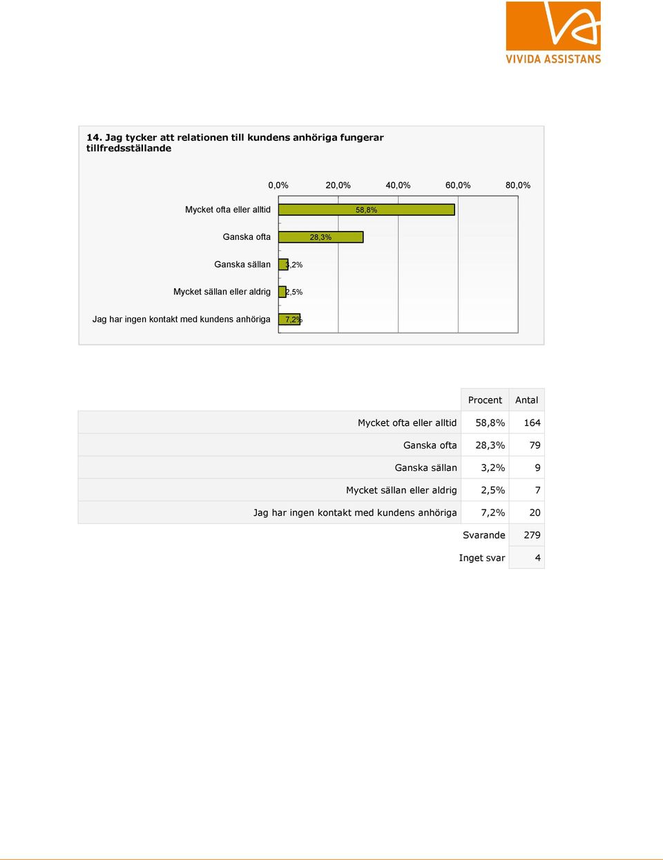 ingen kontakt med kundens anhöriga 7,2% Mycket ofta eller alltid 58,8% 164 Ganska ofta 28,3% 79 Ganska sällan