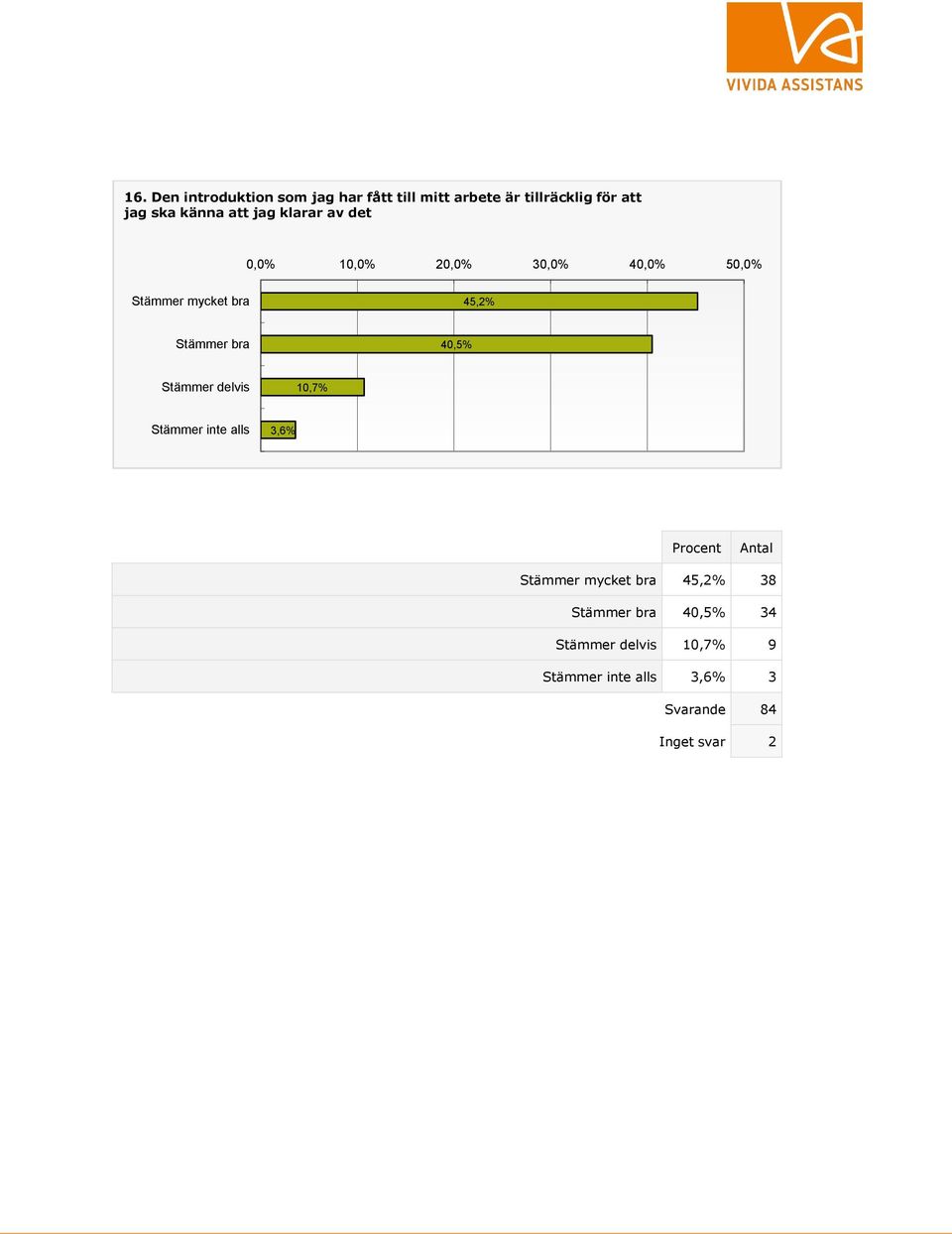 Stämmer bra 40,5% Stämmer delvis 10,7% Stämmer inte alls 3,6% Stämmer mycket bra 45,2% 38