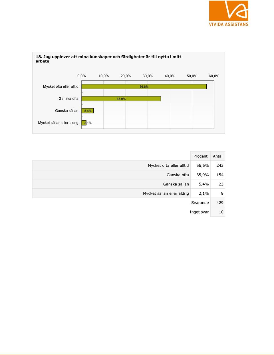 Ganska sällan 5,4% Mycket sällan eller aldrig 2,1% Mycket ofta eller alltid 56,6% 243