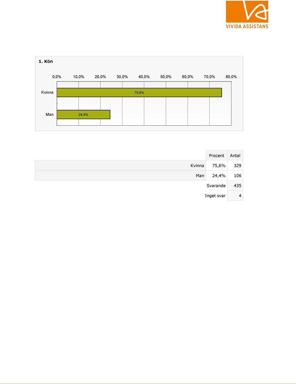 Kvinna 75,6% Man 24,4% Kvinna