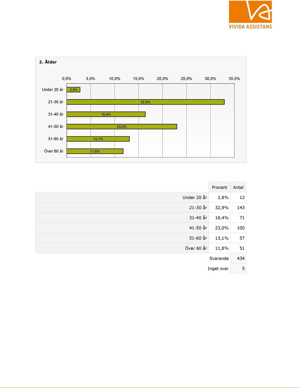 11,8% Under 20 år 2,8% 12 21-30 år 32,9% 143 31-40 år 16,4% 71 41-50 år