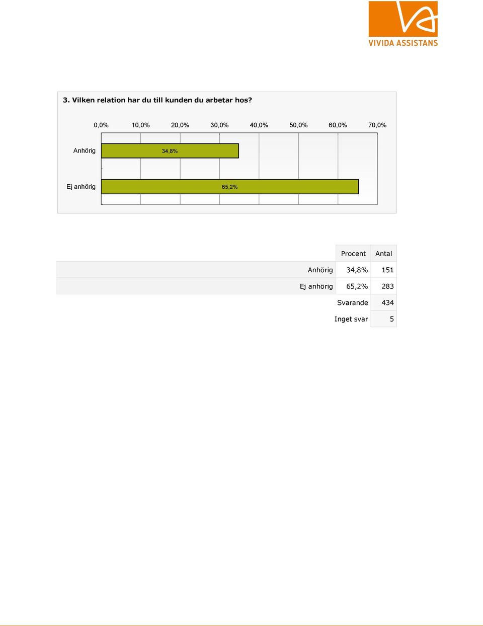 70,0% Anhörig 34,8% Ej anhörig 65,2% Anhörig