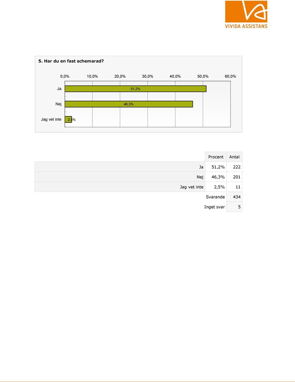 51,2% Nej 46,3% Jag vet inte 2,5% Ja 51,2%