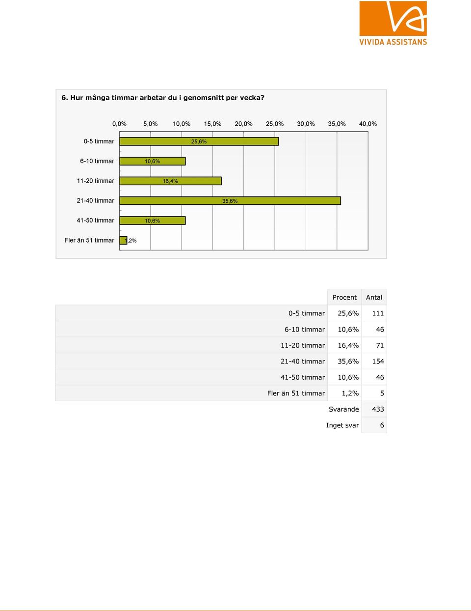 timmar 16,4% 21-40 timmar 35,6% 41-50 timmar 10,6% Fler än 51 timmar 1,2% 0-5 timmar 25,6% 111