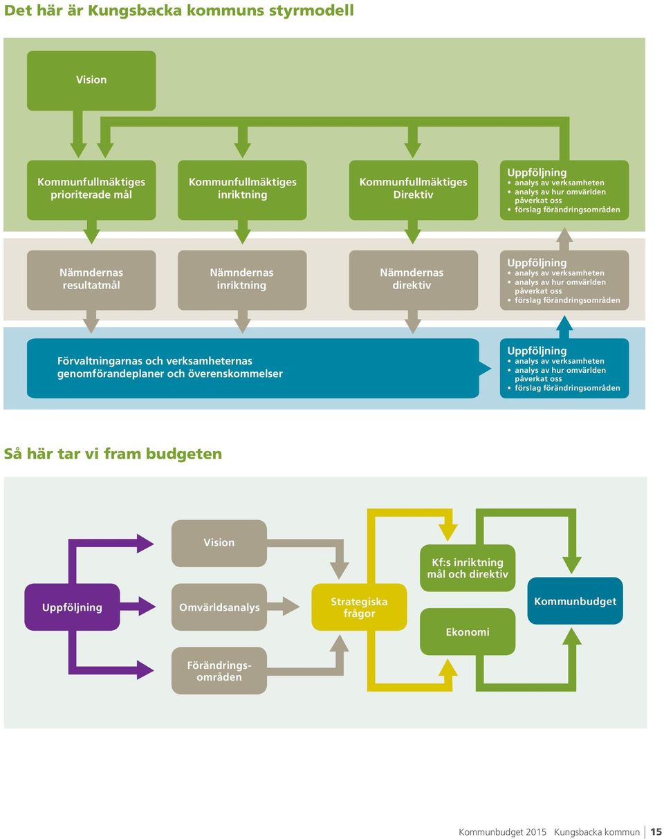 förslag förändringsområden Förvaltningarnas och verksamheternas genomförandeplaner och överenskommelser Uppföljning analys av verksamheten analys av hur omvärlden påverkat oss förslag