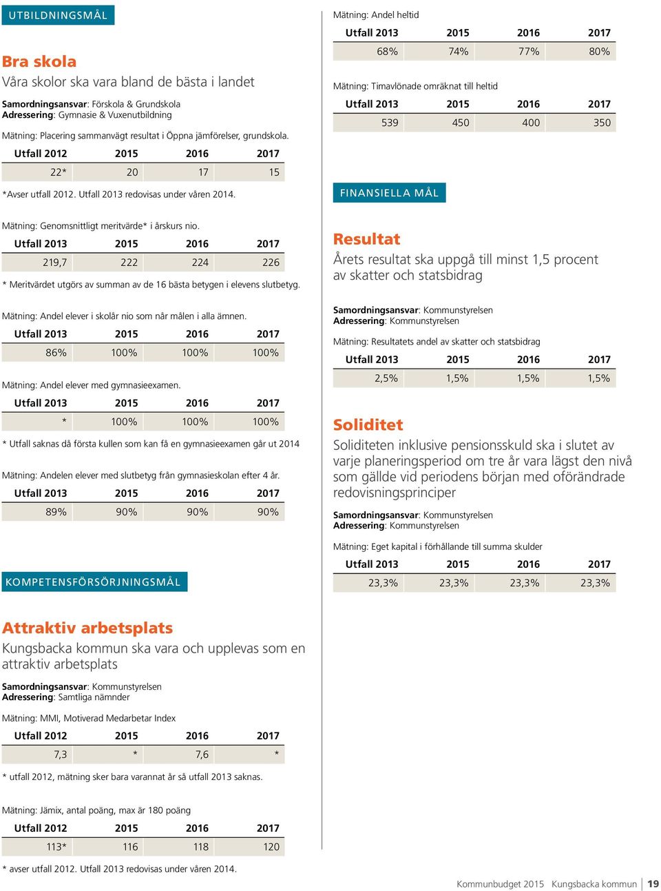 Mätning: Andel heltid Utfall 2013 2017 68% 74% 77% 80% Mätning: Timavlönade omräknat till heltid Utfall 2013 2017 539 450 400 350 Finansiella mål Mätning: Genomsnittligt meritvärde* i årskurs nio.