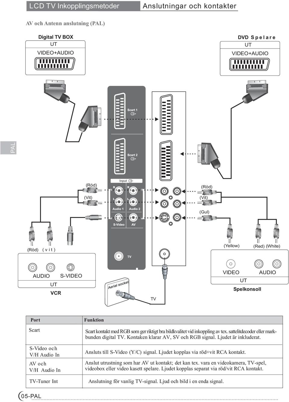 Kontaken klarar AV, SV och RGB signal. Ljudet är inkluderat Ansluts till.