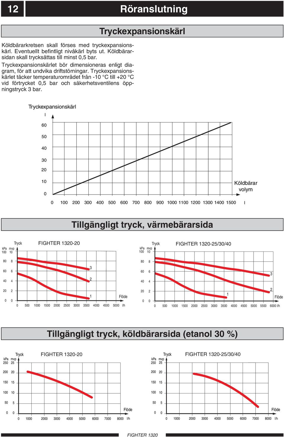 Tryckexpansionskärlet täcker temperaturområdet från -10 C till +20 C vid förtrycket 0,5 bar och säkerhetsventilens öppningstryck 3 bar.