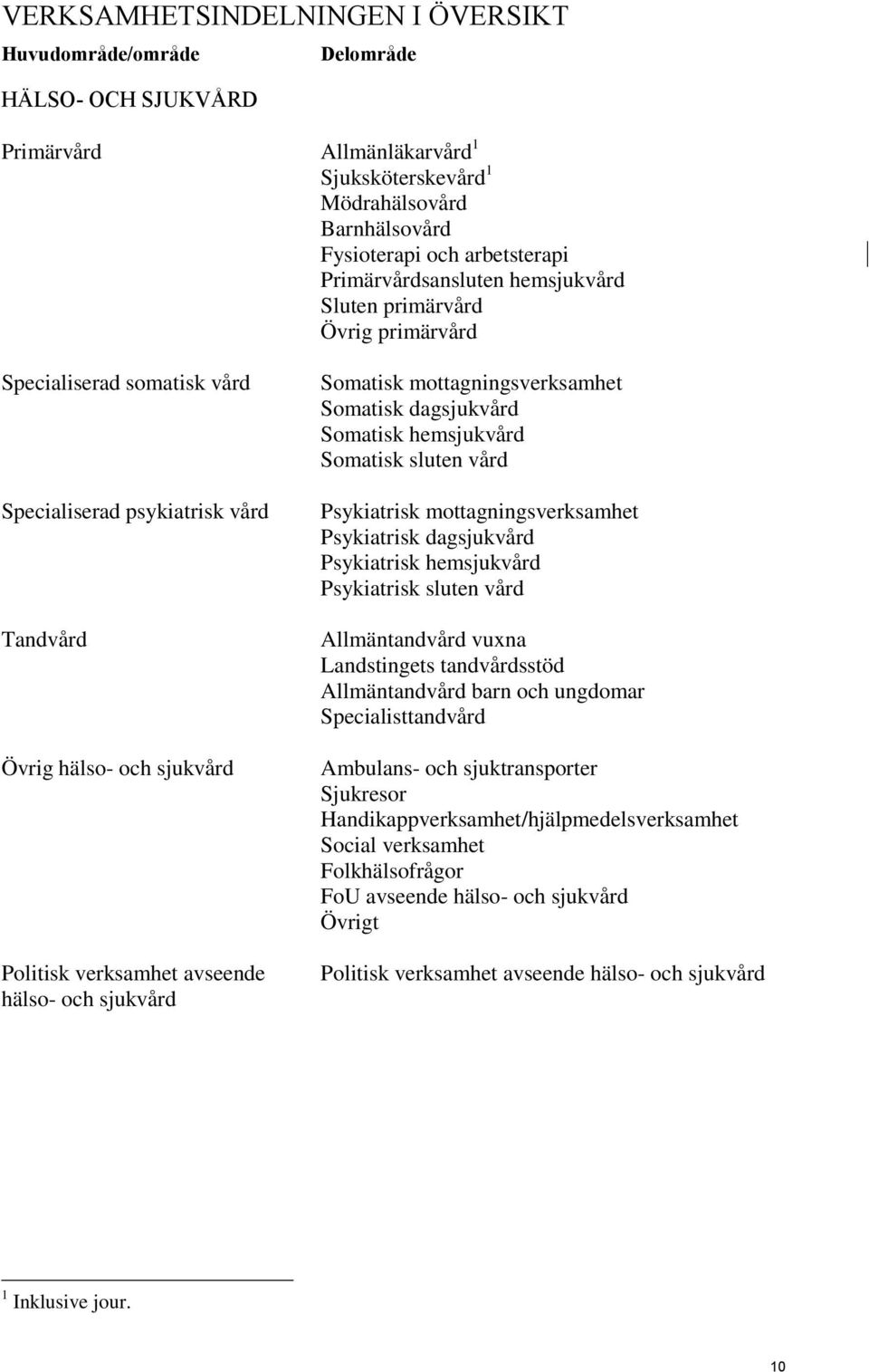 och sjukvård Somatisk mottagningsverksamhet Somatisk dagsjukvård Somatisk hemsjukvård Somatisk sluten vård Psykiatrisk mottagningsverksamhet Psykiatrisk dagsjukvård Psykiatrisk hemsjukvård