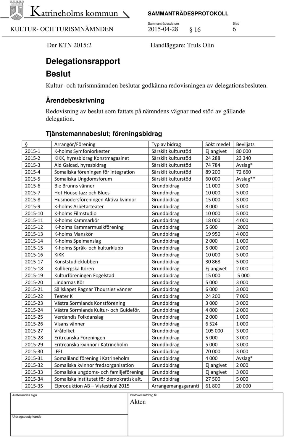 Tjänstemannabeslut; föreningsbidrag Arrangör/Förening Typ av bidrag Sökt medel Beviljats 2015-1 K-holms Symfoniorkester Särskilt kulturstöd Ej angivet 80 000 2015-2 KiKK, hyresbidrag Konstmagasinet