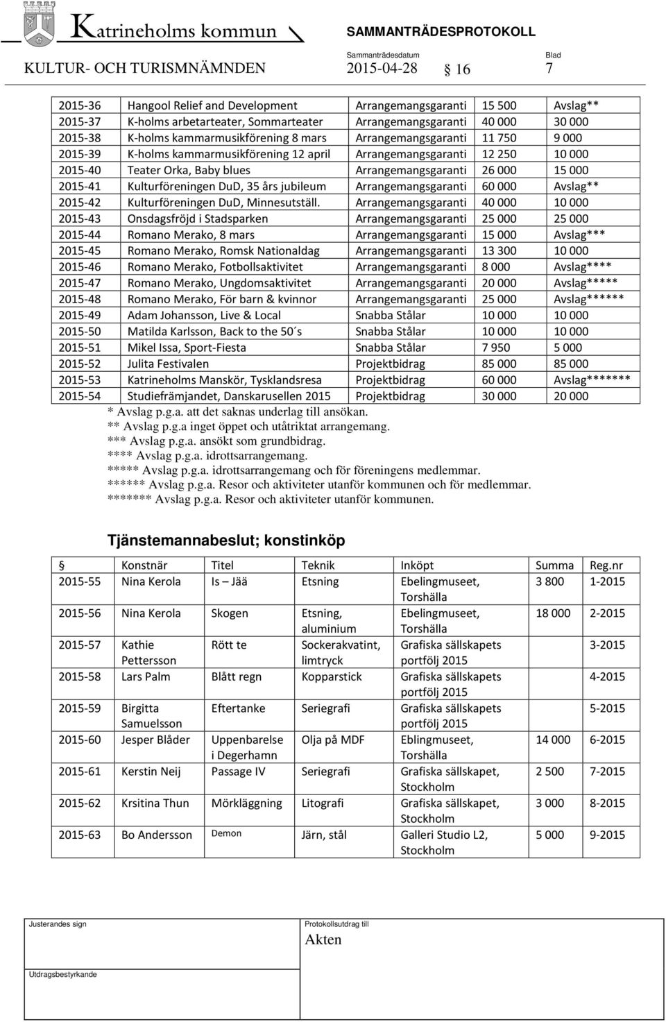 Arrangemangsgaranti 26 000 15 000 2015-41 Kulturföreningen DuD, 35 års jubileum Arrangemangsgaranti 60 000 Avslag** 2015-42 Kulturföreningen DuD, Minnesutställ.