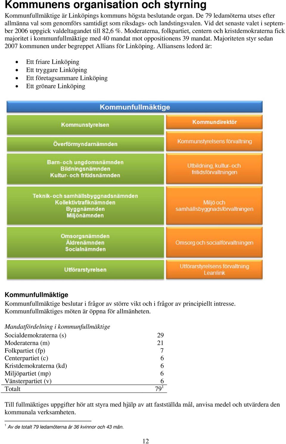 Moderaterna, folkpartiet, centern och kristdemokraterna fick majoritet i kommunfullmäktige med 40 mandat mot oppositionens 39 mandat.