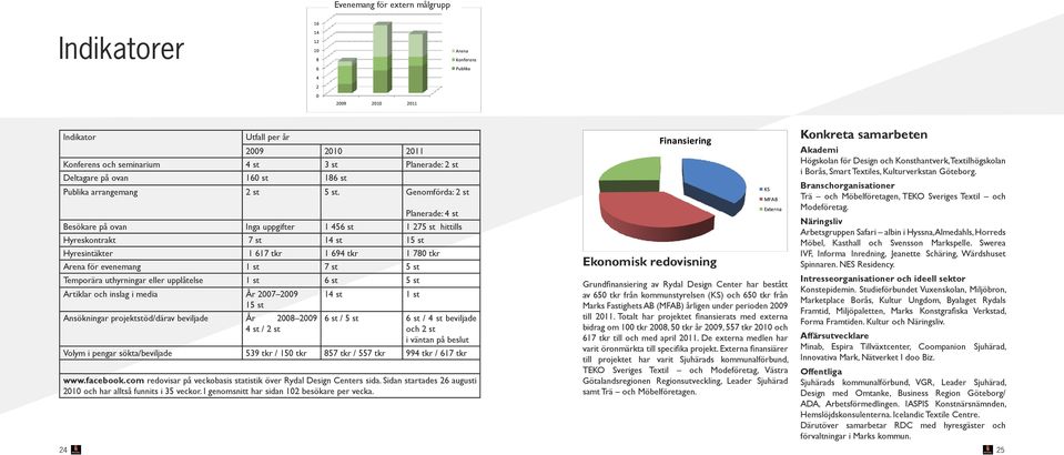 Genomförda: 2 st Planerade: 4 st Besökare på ovan Inga uppgifter 1 456 st 1 275 st hittills Hyreskontrakt 7 st 14 st 15 st Hyresintäkter 1 617 tkr 1 694 tkr 1 780 tkr Arena för evenemang 1 st 7 st 5