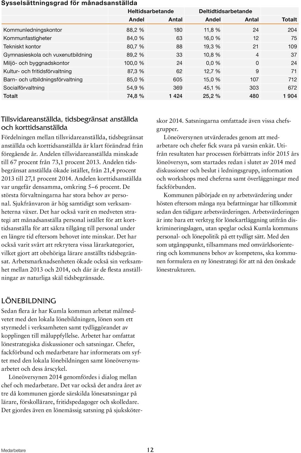 Barn- och utbildningsförvaltning 85,0 % 605 15,0 % 107 712 Socialförvaltning 54,9 % 369 45,1 % 303 672 Totalt 74,8 % 1 424 25,2 % 480 1 904 Tillsvidareanställda, tidsbegränsat anställda och