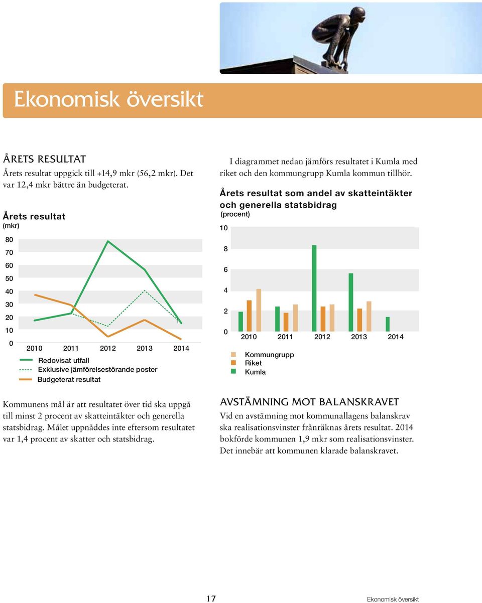 minst 2 procent av skatteintäkter och generella statsbidrag. Målet uppnåddes inte eftersom resultatet var 1,4 procent av skatter och statsbidrag.