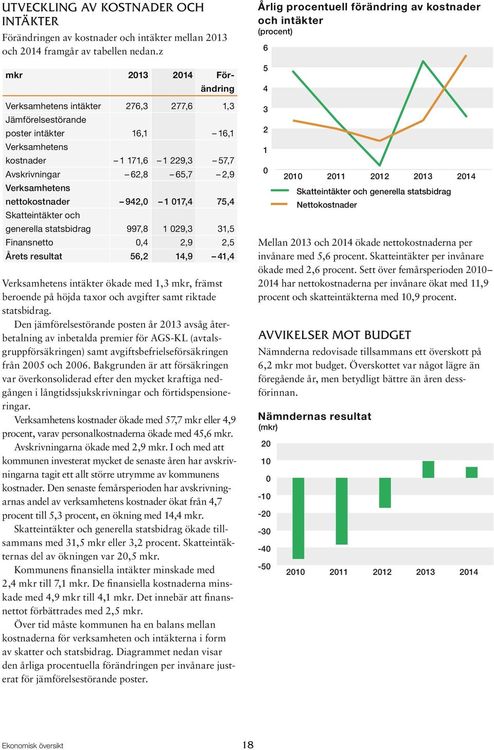 nettokostnader 942,0 1 017,4 75,4 Skatteintäkter och generella statsbidrag 997,8 1 029,3 31,5 Finansnetto 0,4 2,9 2,5 Årets resultat 56,2 14,9 41,4 Verksamhetens intäkter ökade med 1,3 mkr, främst