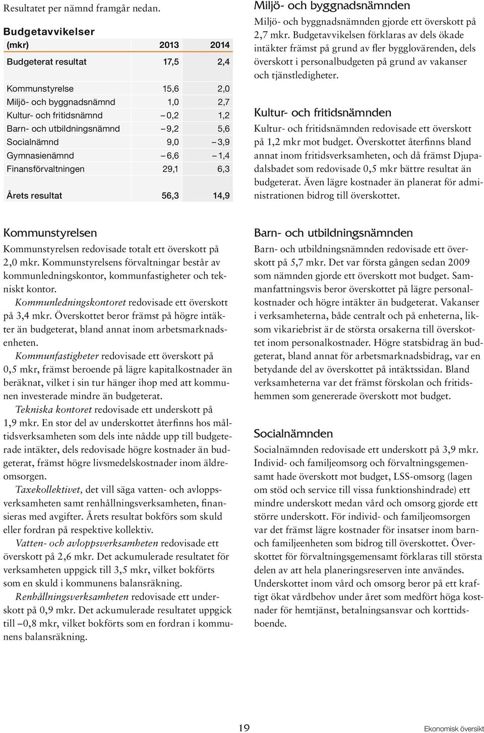 3,9 Gymnasienämnd 6,6 1,4 Finansförvaltningen 29,1 6,3 Årets resultat 56,3 14,9 Miljö- och byggnadsnämnden Miljö- och byggnadsnämnden gjorde ett överskott på 2,7 mkr.