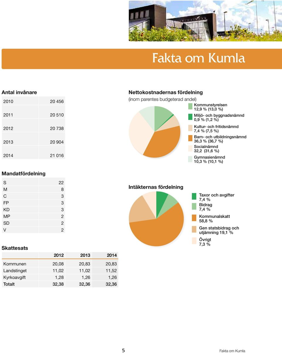 10,3 % (10,1 %) Mandatfördelning S 22 M 8 C 3 FP 3 KD 3 MP 2 SD 2 V 2 Skattesats 2012 2013 Kommunen 20,08 20,83 20,83 Landstinget 11,02 11,02 11,52 Kyrkoavgift 1,28 1,26