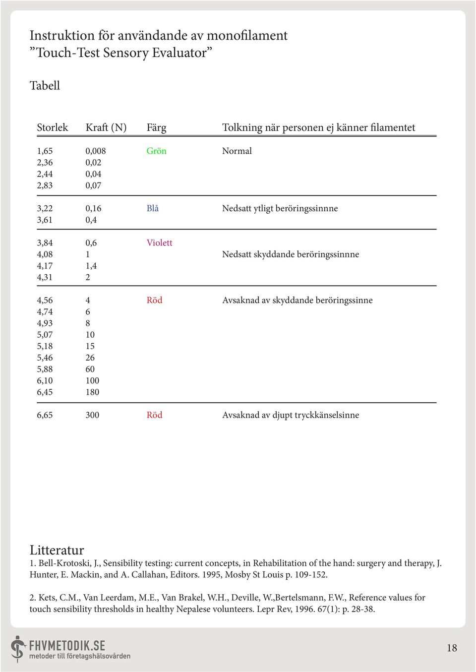 Röd Avsaknad av skyddande beröringssinne 6,65 300 Röd Avsaknad av djupt tryckkänselsinne Litteratur 1. Bell-Krotoski, J.