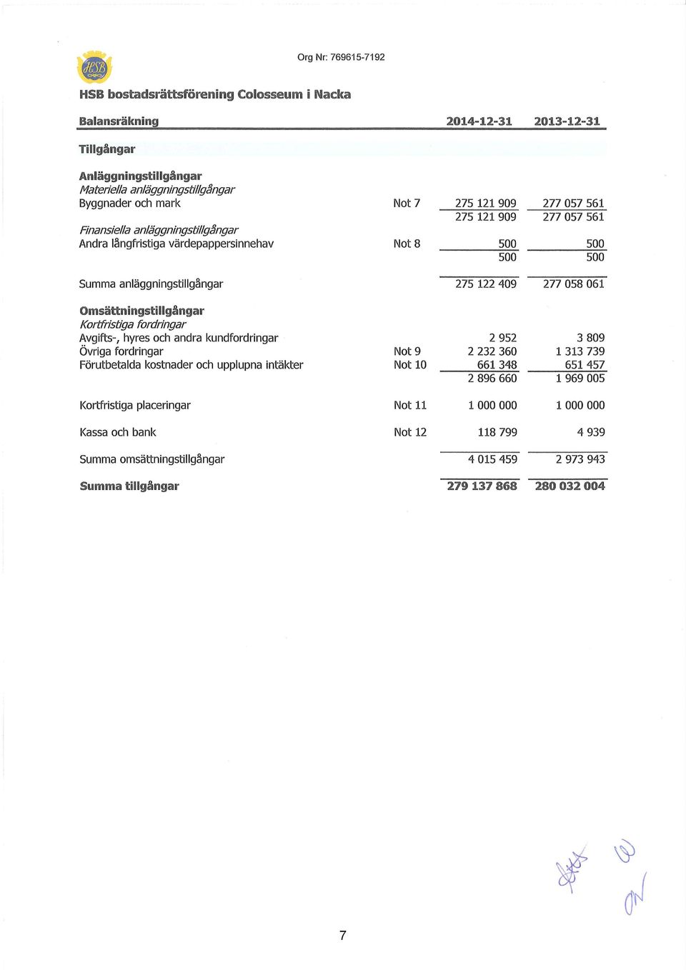 Omsättningstillgångar Kortfristiga fordringar Avgifts-, hyres och andra kundfordringar Övriga fordringar Förutbetalda kostnader och upplupna intäkter Not 9 Not 1 2 952 2 232 36 661 348 2