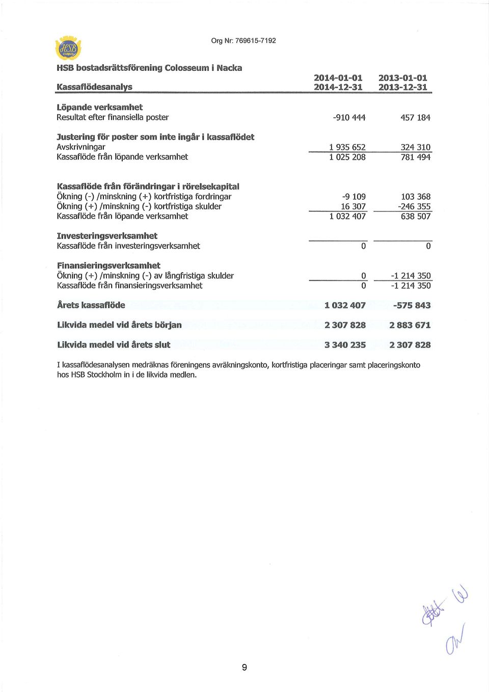 kortfristiga fordringar Ökning (+)/minskning (-) kortfristiga skulder Kassaflöde från löpande verksamhet Investeringsverksamhet Kassaflöde från investeringsverksamhet Finansieringsverksamhet Ökning (