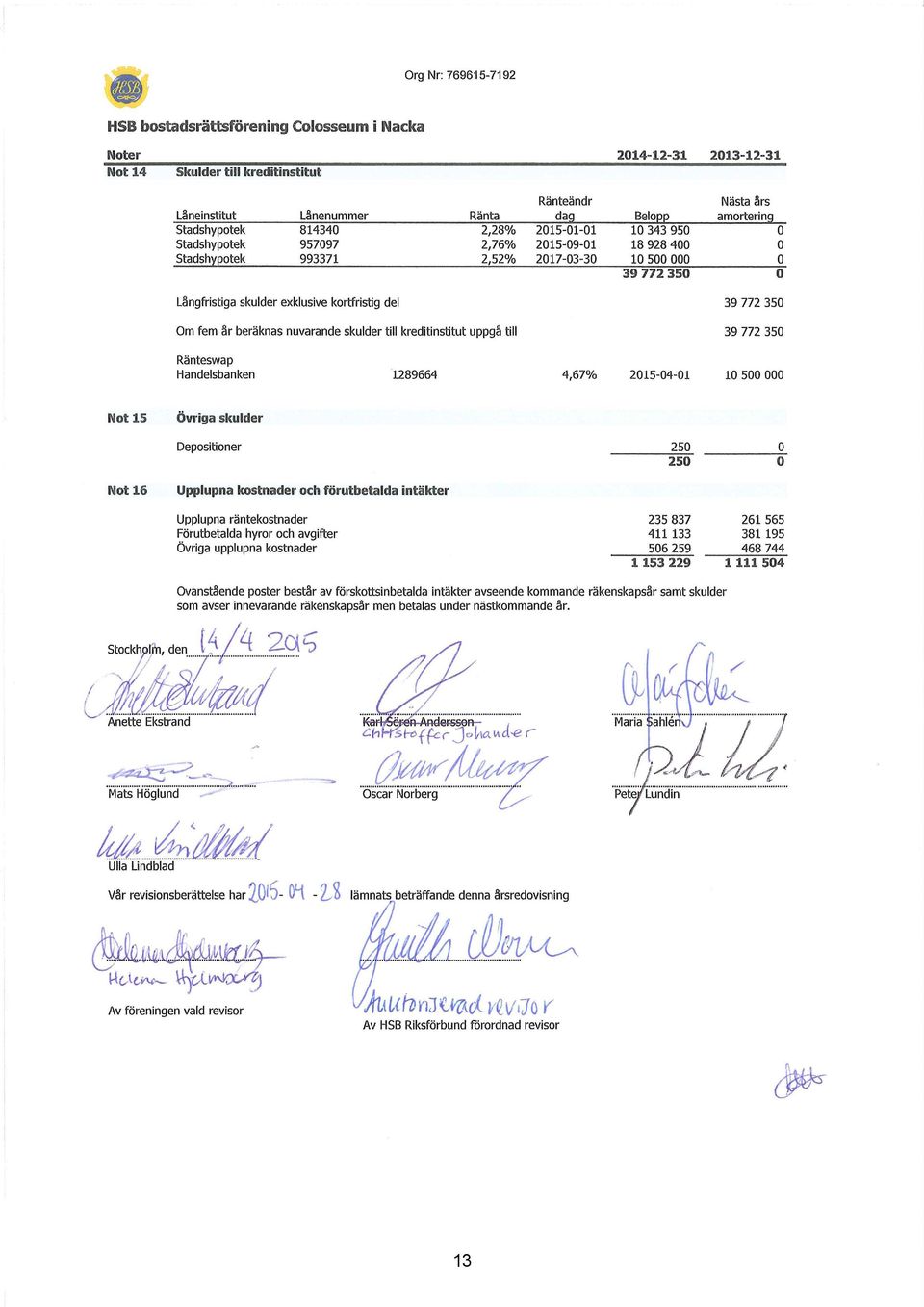 nuvarande skulder till kreditinstitut uppgå till 39 772 35 39 772 35 Ränteswap Handelsbanken 1289664 4,67% 215-4-1 1 5 Not 15 Övriga skulder Depositioner 25 25 Not 16 Upplupna kostnader och