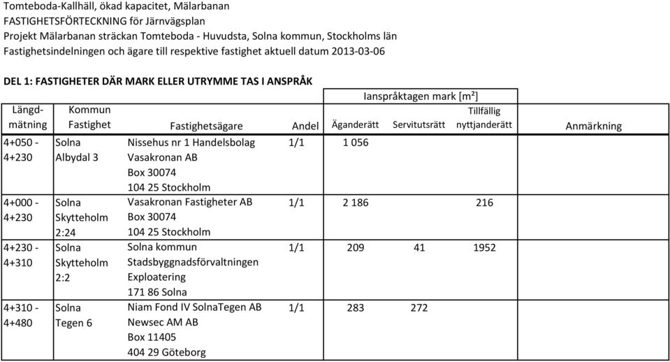 Fastighetsägare Andel Äganderätt srätt Albydal 3 Skytteholm 2:24 Skytteholm 2:2 Tegen 6 Nissehus nr 1 Handelsbolag Vasakronan AB Box 30074 104 25 Stockholm Vasakronan Fastigheter AB Box