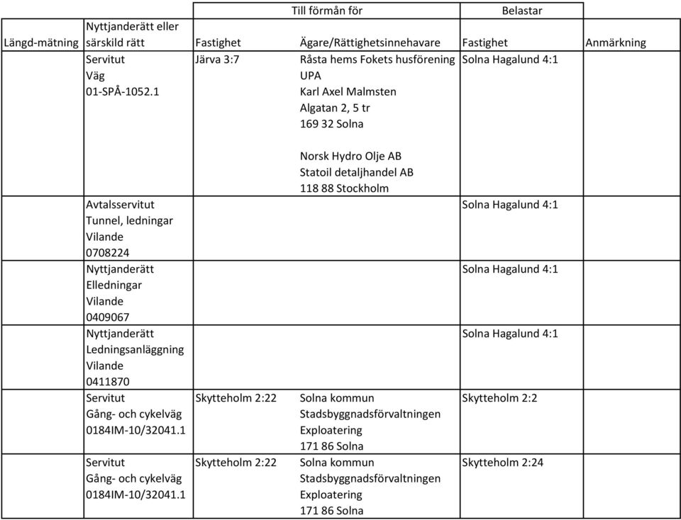 1 Karl Axel Malmsten Algatan 2, 5 tr 169 32 Avtalsservitut Tunnel, ledningar 0708224 Nyttjanderätt Elledningar 0409067 Nyttjanderätt