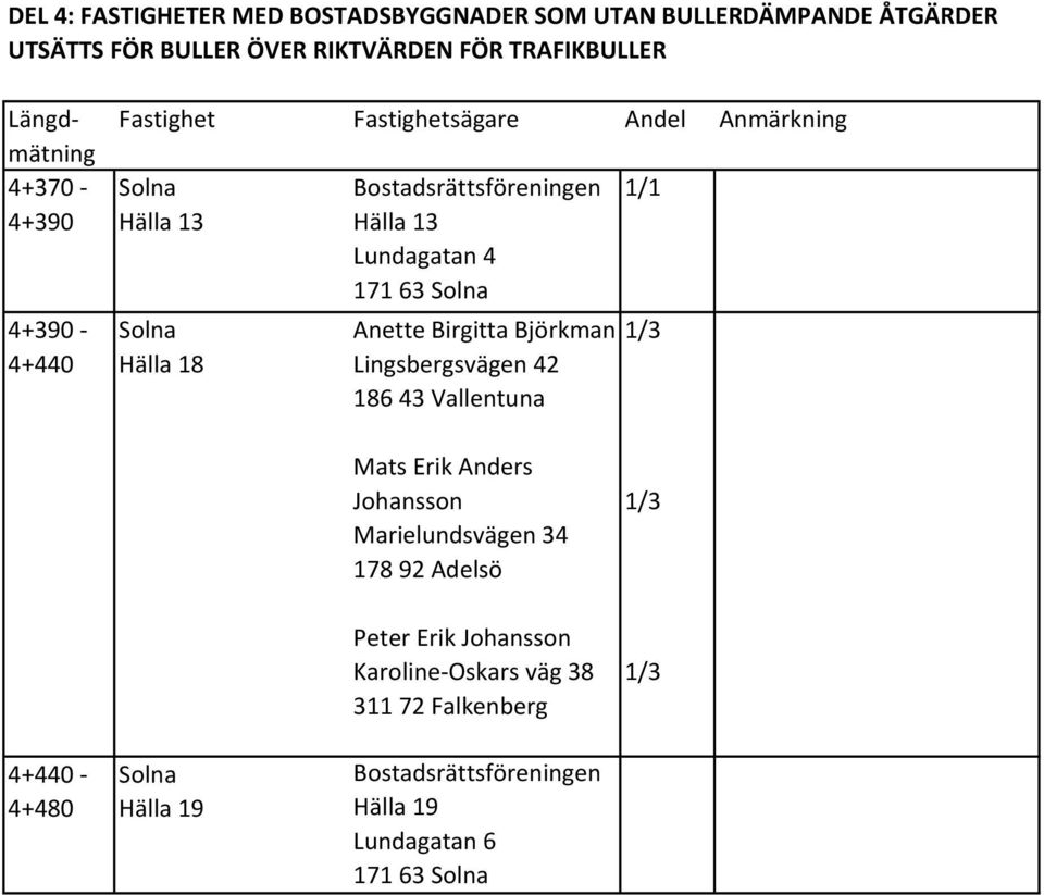 Lundagatan 4 171 63 Anette Birgitta Björkman Lingsbergsvägen 42 186 43 Vallentuna 1/1 1/3 Mats Erik Anders Johansson Marielundsvägen 34