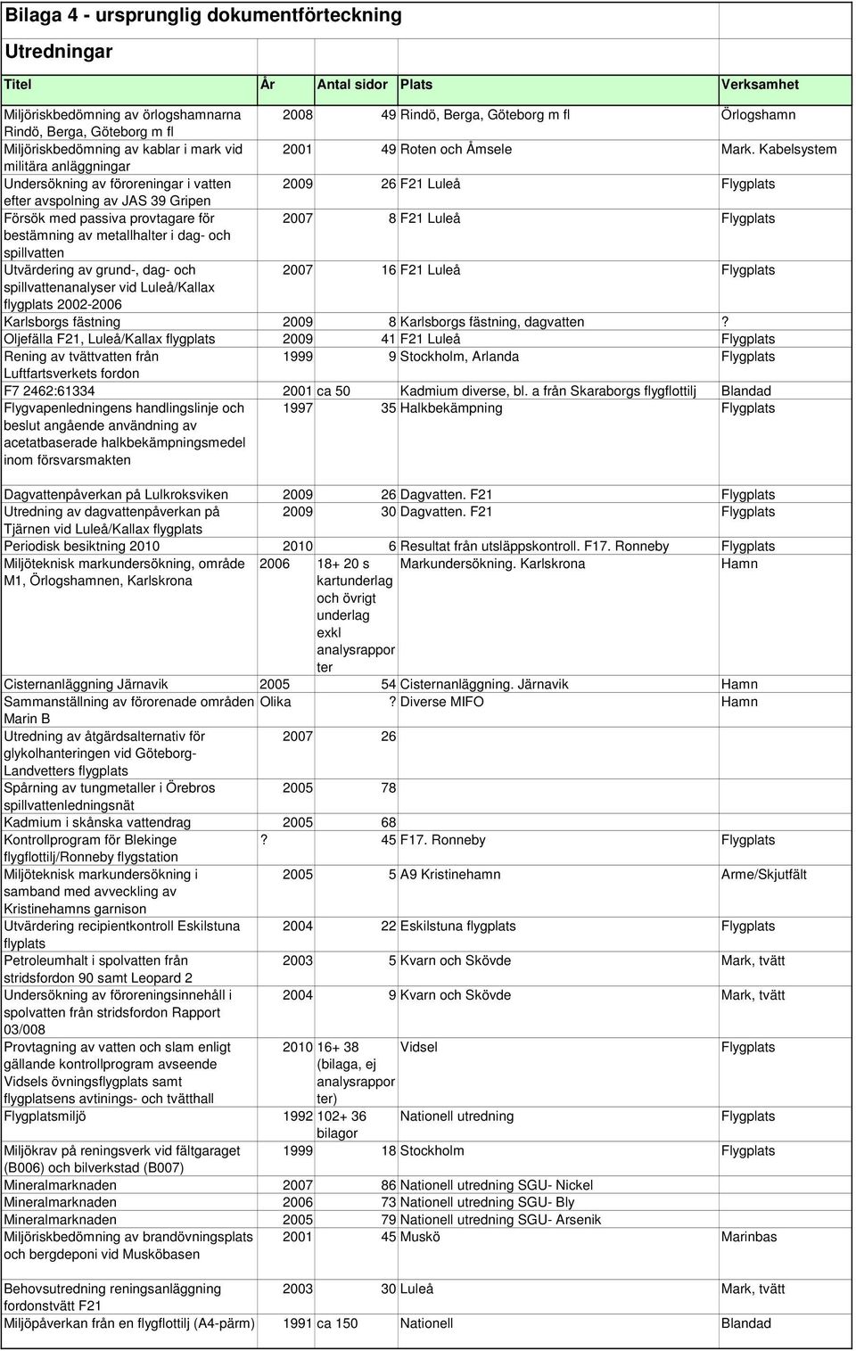 Kabelsystem militära anläggningar Undersökning av föroreningar i vatten 2009 26 F21 Luleå Flygplats efter avspolning av JAS 39 Gripen Försök med passiva provtagare för 2007 8 F21 Luleå Flygplats