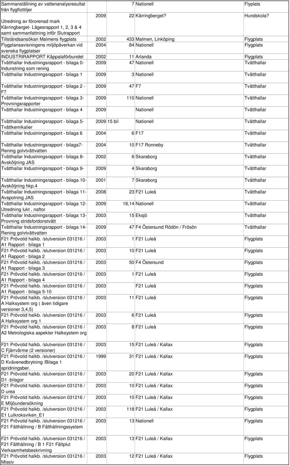 miljöpåverkan vid 2004 84 Nationell Flygplats svenska flygplatser INDUSTRIRAPPORT Käppalaförbundet 2002 11 Arlanda Flygplats Tvätthallar Industningsrapport - bilaga 0-2009 47 Nationell Tvätthallar