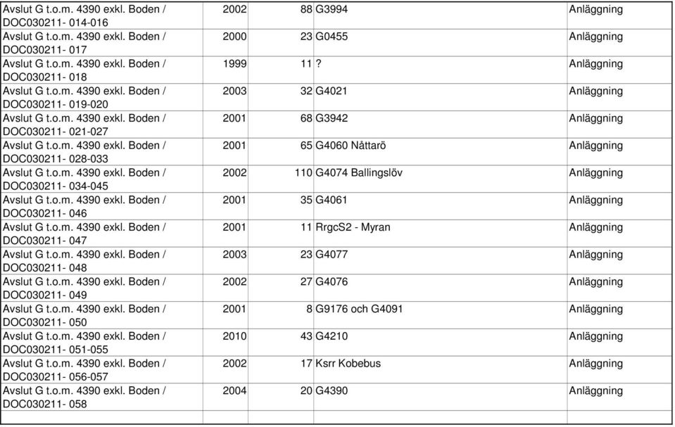 Anläggning 2003 32 G4021 Anläggning 2001 68 G3942 Anläggning 2001 65 G4060 Nåttarö Anläggning 2002 110 G4074 Ballingslöv Anläggning 2001 35 G4061 Anläggning 2001