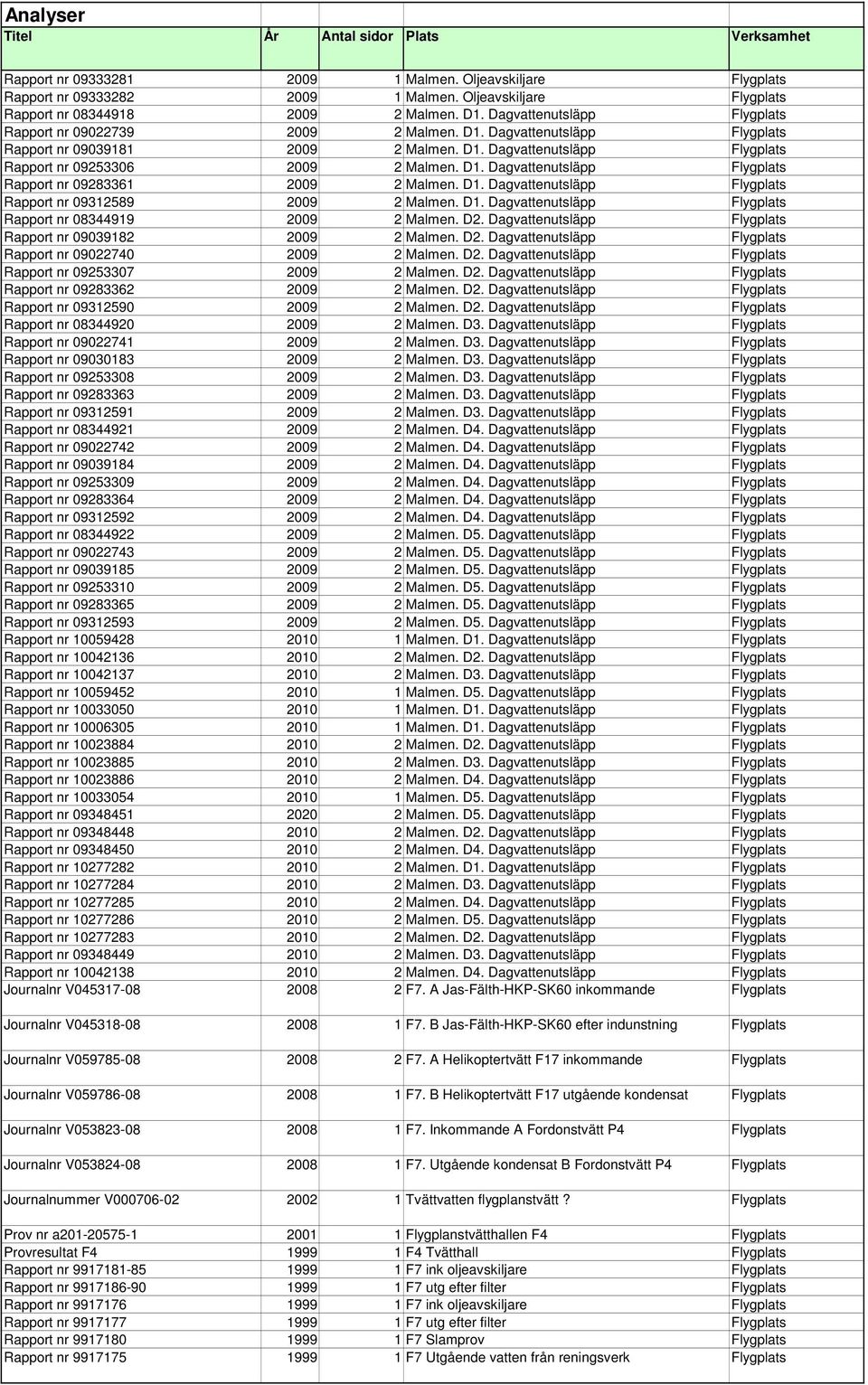 D1. Dagvattenutsläpp Flygplats Rapport nr 09283361 2009 2 Malmen. D1. Dagvattenutsläpp Flygplats Rapport nr 09312589 2009 2 Malmen. D1. Dagvattenutsläpp Flygplats Rapport nr 08344919 2009 2 Malmen.