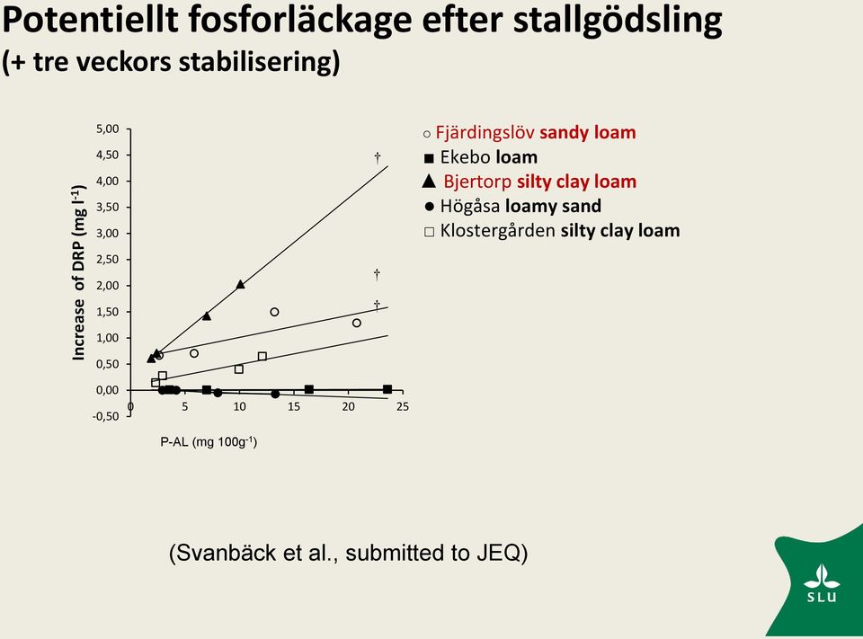 loam Ekebo loam Bjertorp silty clay loam Högåsa loamy sand Klostergården silty clay