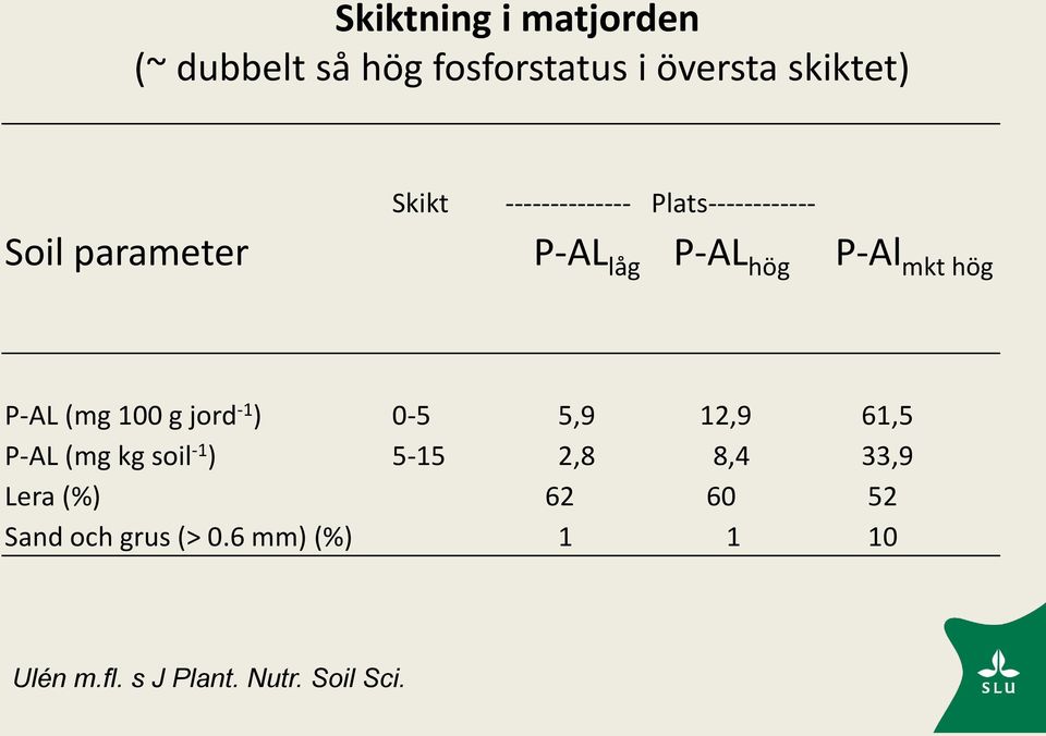 P-AL (mg 100 g jord -1 ) 0-5 5,9 12,9 61,5 P-AL (mg kg soil -1 ) 5-15 2,8 8,4 33,9