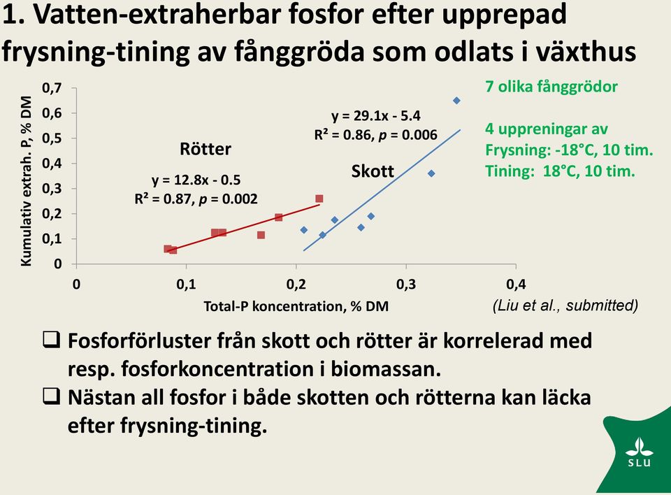 8x - 0.5 R² = 0.87, p = 0.002 y = 29.1x - 5.4 R² = 0.86, p = 0.006 Skott 7 olika fånggrödor 4 uppreningar av Frysning: -18 C, 10 tim.