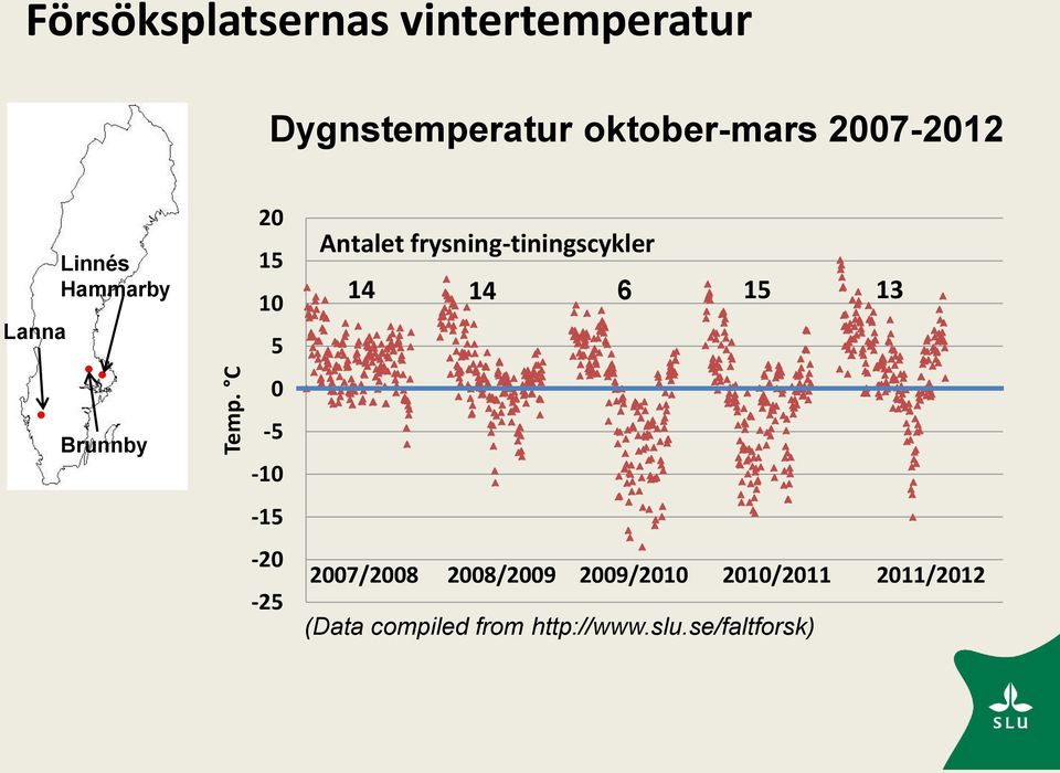 -10-15 -20-25 Antalet frysning-tiningscykler 14 14 6 15 13 2007/2008