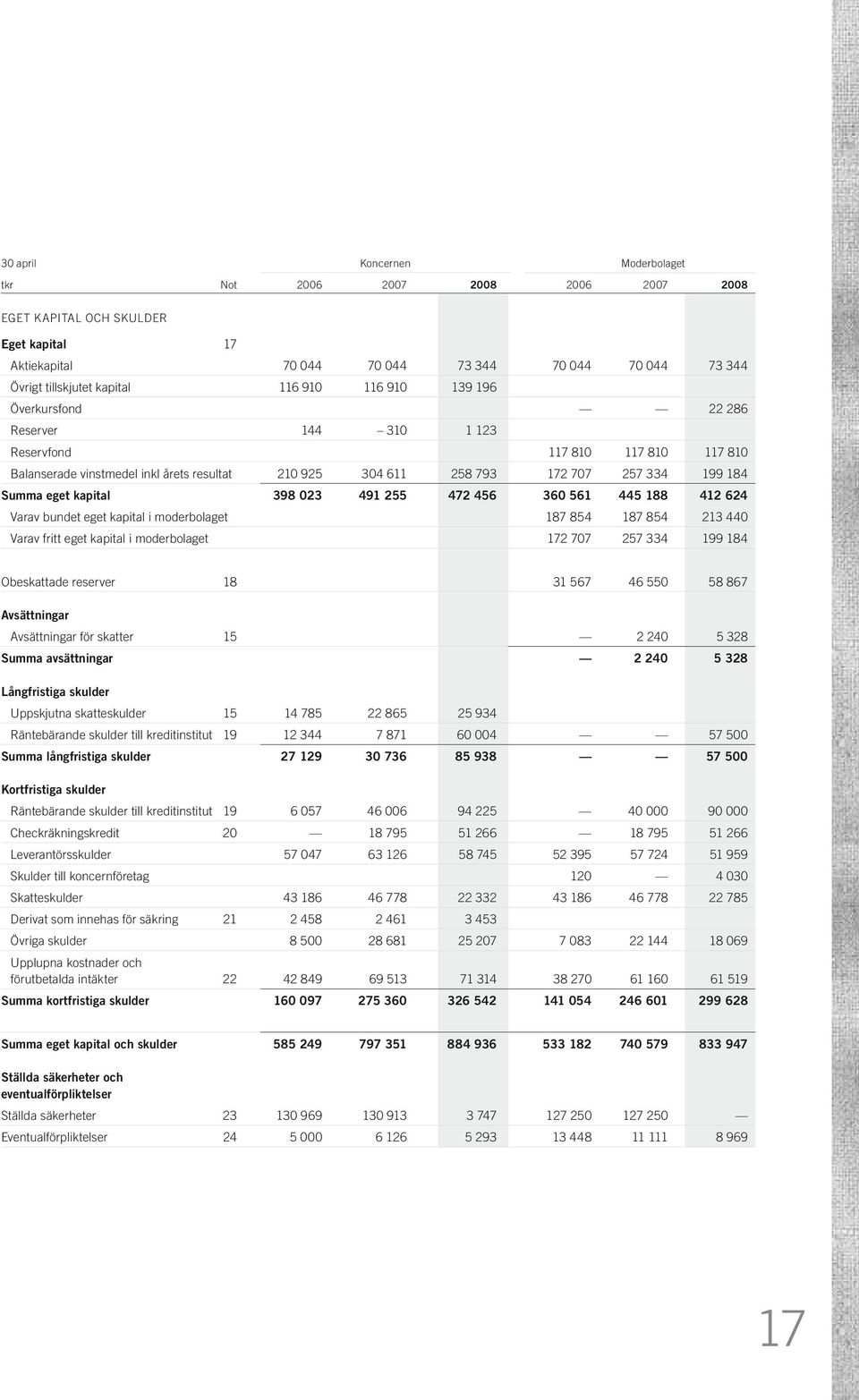 kapital 398 023 491 255 472 456 360 561 445 188 412 624 Varav bundet eget kapital i moderbolaget 187 854 187 854 213 440 Varav fritt eget kapital i moderbolaget 172 707 257 334 199 184 Obeskattade